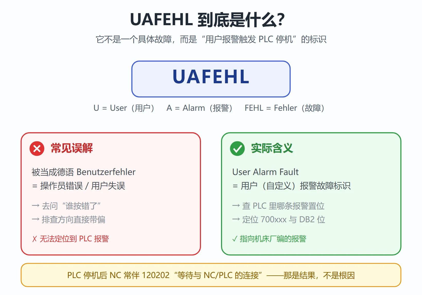 UAFEHL 概念图:它是用户报警触发的 PLC 停机标识而非具体故障,纠正 Benutzerfehler 误解