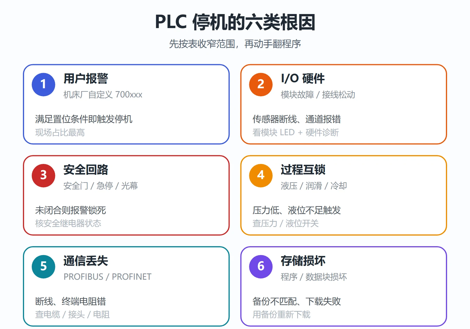 SINUMERIK PLC 停机六类根因:用户报警 / I-O 硬件 / 安全回路 / 过程互锁 / 通信丢失 / 存储损坏