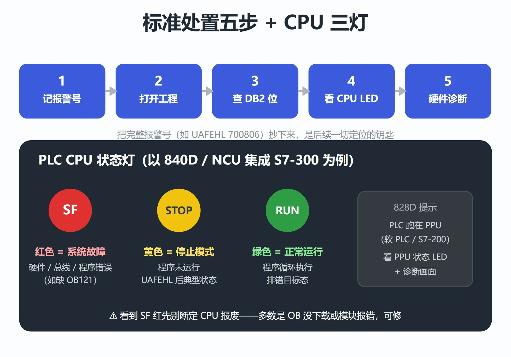 UAFEHL 处置五步流程与 PLC CPU 的 SF / STOP / RUN 三灯含义