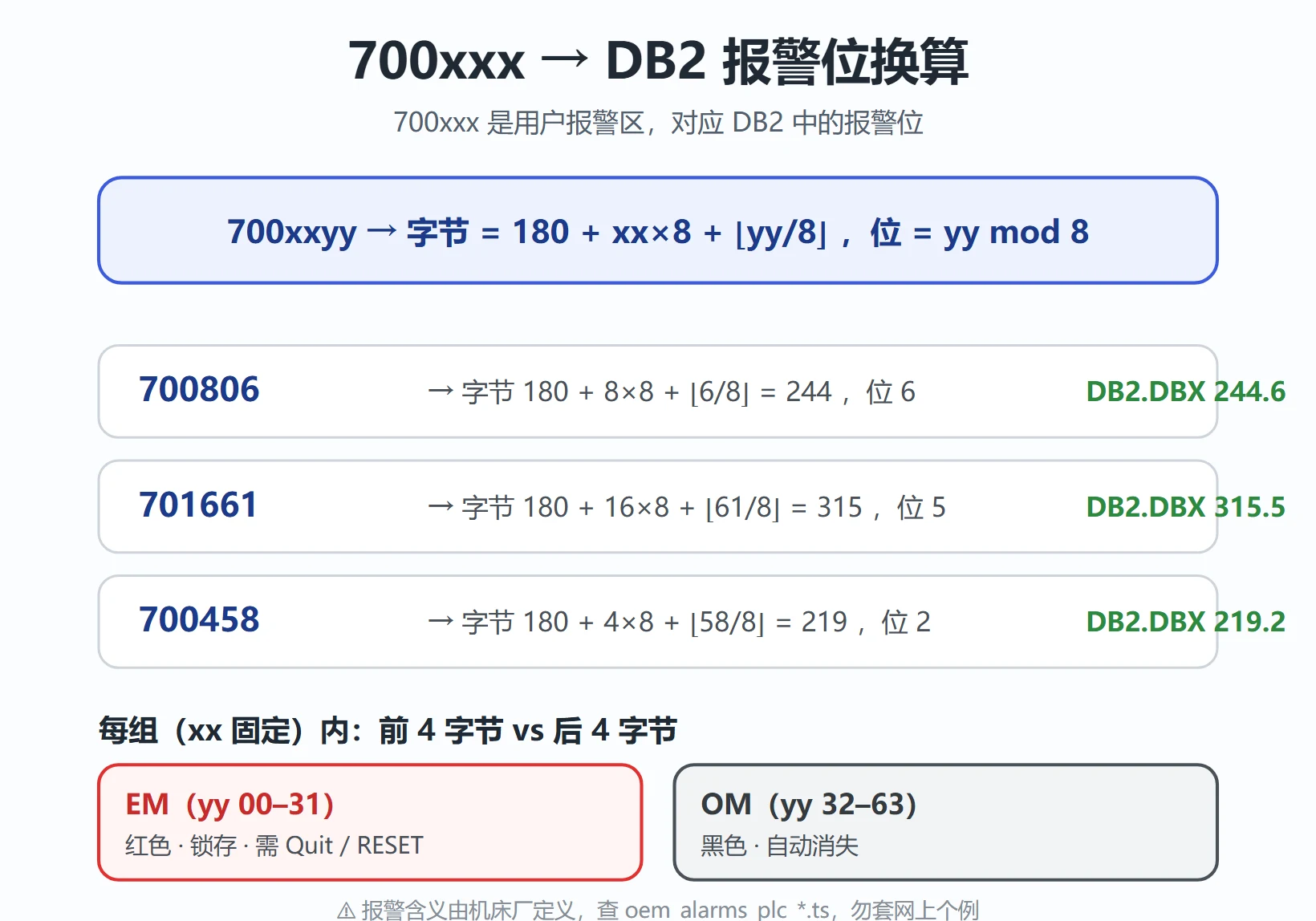 700xxx 报警号到 DB2 报警位的换算与 EM / OM 分组定位