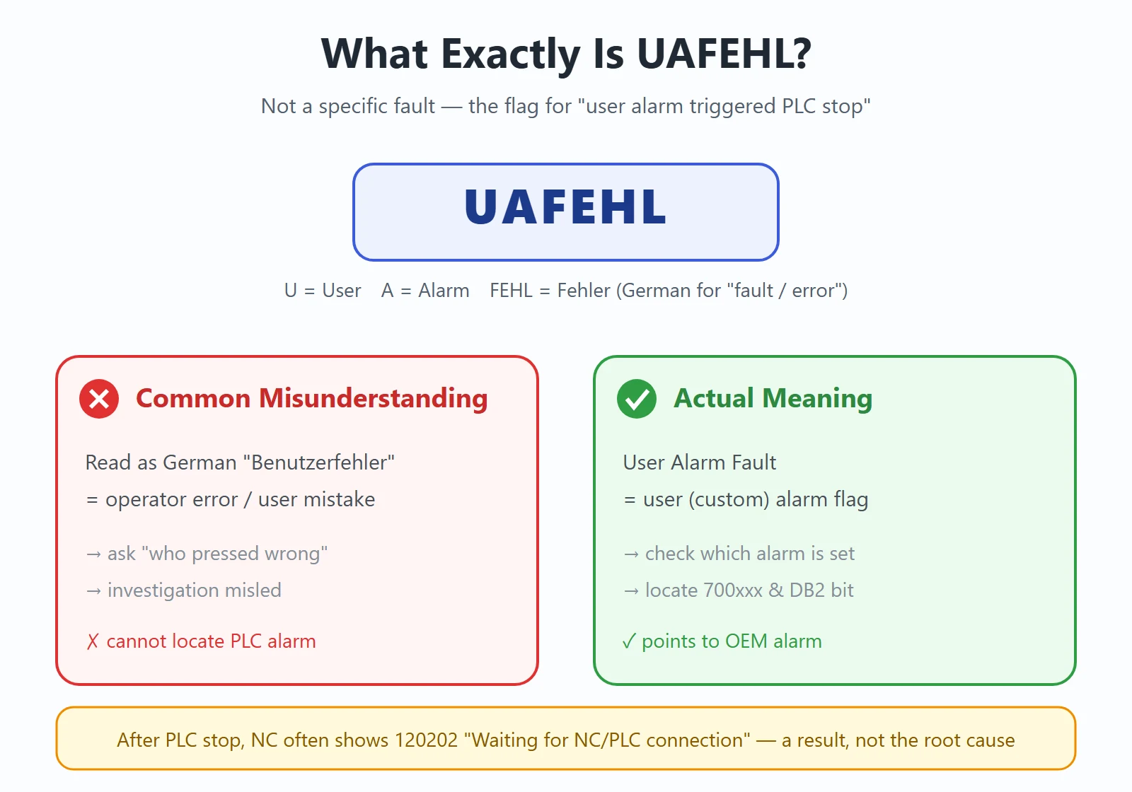 UAFEHL concept: it is the PLC-stop flag triggered by a user alarm, not a specific fault — correcting the Benutzerfehler misconception