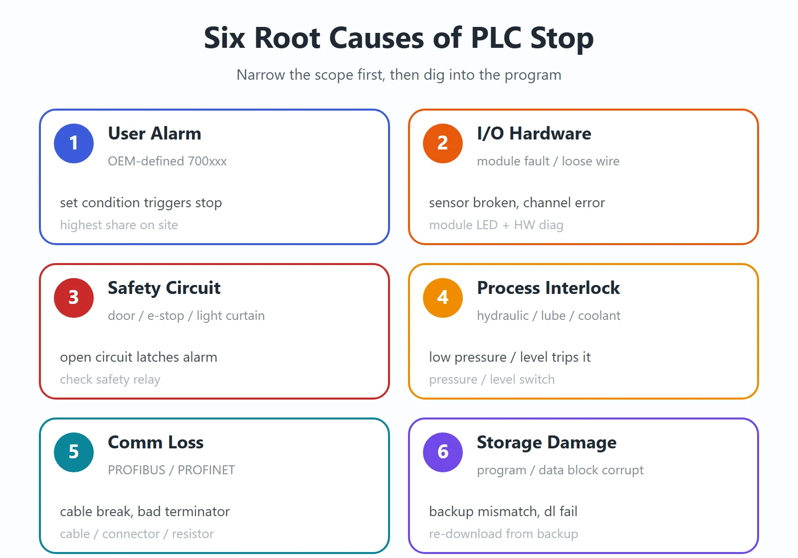 Six root causes of SINUMERIK PLC stop: user alarm, I/O hardware, safety circuit, process interlock, communication loss, storage damage