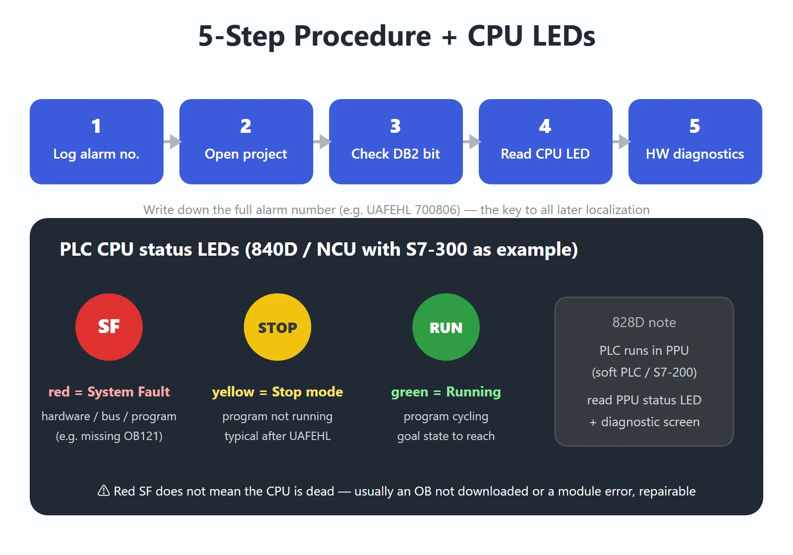 UAFEHL 5-step troubleshooting procedure and the SF / STOP / RUN CPU LED meanings