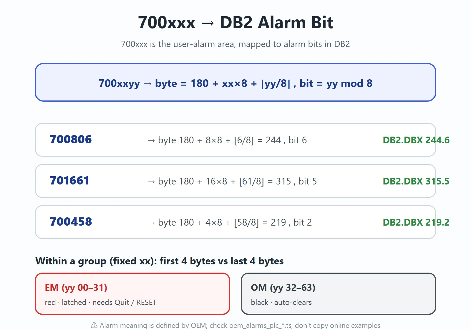 700xxx alarm number to DB2 alarm bit conversion and EM / OM grouping localization